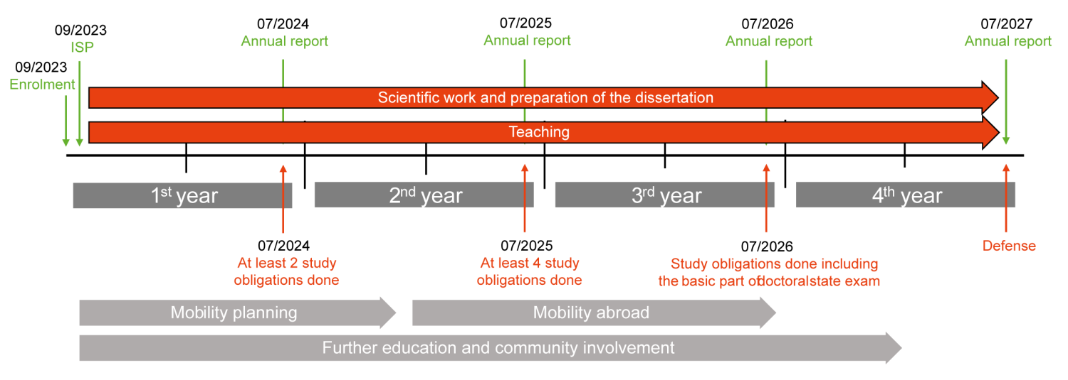 Timeline of doctoral studies